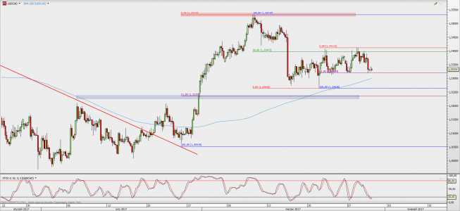 Wykres 4-godzinowy USD/CAD; Źródło: TMS Direct Wykres 4-godzinowy USD/CAD; Źródło: TMS Direct