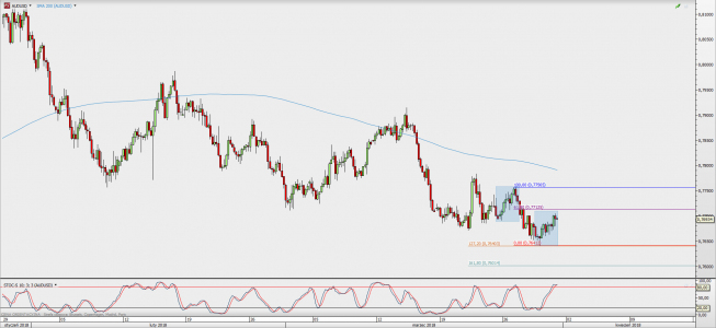 Wykres 4-godzinowy AUD/USD; Źródło: TMS Direct Wykres 4-godzinowy AUD/USD; Źródło: TMS Direct