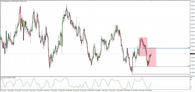 Wykres 4-godzinowy NZD/USD; Źródło: TMS Connect Wykres 4-godzinowy NZD/USD; Źródło: TMS Connect