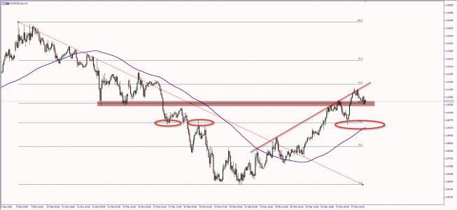 Wykres godzinowy EUR/USD. Źródło: TMS Wykres godzinowy EUR/USD. Źródło: TMS