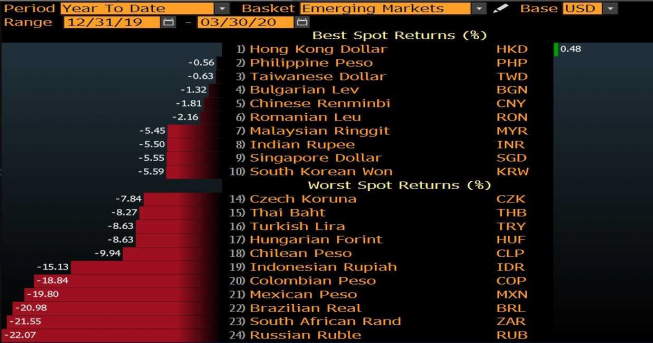 Zmiany wartości walut EM do USD w 2020 roku. Źródło: Bloomberg Zmiany wartości walut EM do USD w 2020 roku. Źródło: Bloomberg