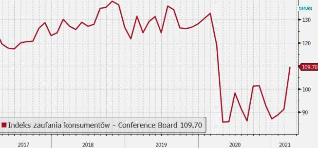 Wskaźnik Conference Board, źródło: Bloomberg USA: Indeks zaufania konsumentów mocno rośnie