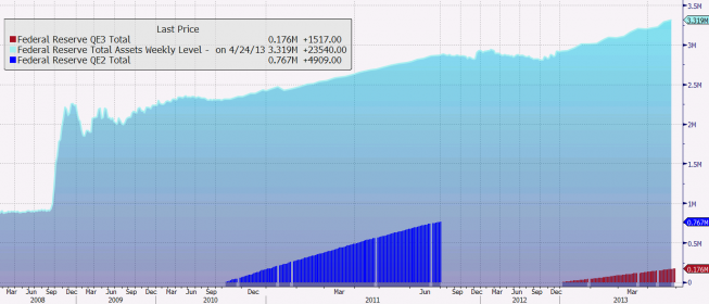 Suma bilansowa Fed i wartość programów QE2 i QE3 (w mld USD) <span>Źródło: BLOOMBERG<span> Suma bilansowa Fed i wartość programów QE2 i QE3 (w mld USD) <span>Źródło: BLOOMBERG<span>