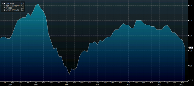 Inflacja CPI w strefie euro <span>Źródło: BLOOMBERG<span> Inflacja CPI w strefie euro <span>Źródło: BLOOMBERG<span>
