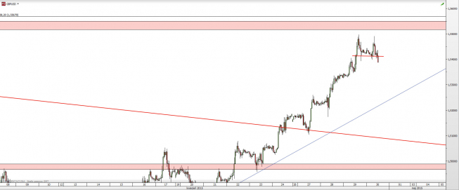 Wykres godzinowy kursu GBP/USD <span> Źródło: TMS Direct <span> Wykres godzinowy kursu GBP/USD <span> Źródło: TMS Direct <span>