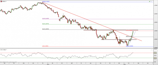 Wykres dzienny kursu GBP/USD <span> Źródło: TMS Direct <span> Wykres dzienny kursu GBP/USD <span> Źródło: TMS Direct <span>