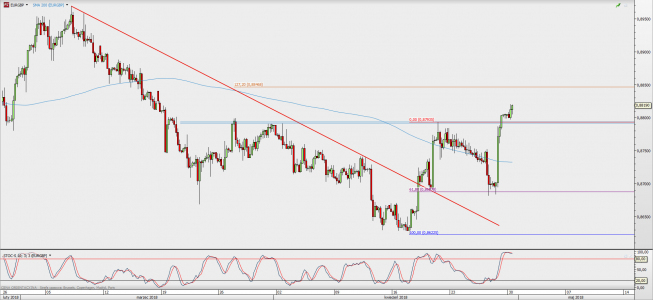 Wykres 4-godzinowy EUR/GBP; Źródło: TMS Direct Wykres 4-godzinowy EUR/GBP; Źródło: TMS Direct