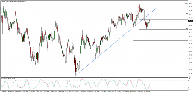 Wykres 4-godzinowy EUR/JPY; Źródło: TMS Connect Wykres 4-godzinowy EUR/JPY; Źródło: TMS Connect