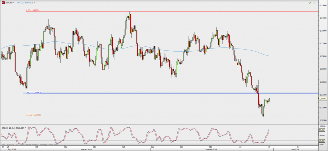 Wykres 4-godzinowy EUR/USD; Źródło: TMS Direct Wykres 4-godzinowy EUR/USD; Źródło: TMS Direct