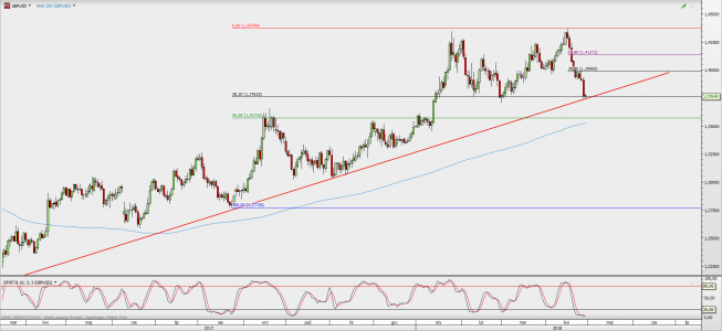 Wykres dzienny GBP/USD; Źródło: TMS Direct Wykres dzienny GBP/USD; Źródło: TMS Direct
