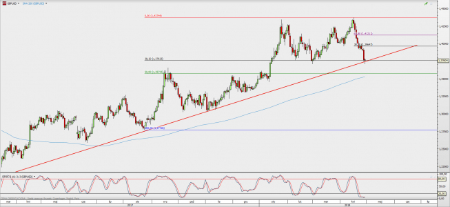 Wykres dzienny GBP/USD; Źródło: TMS Direct Wykres dzienny GBP/USD; Źródło: TMS Direct