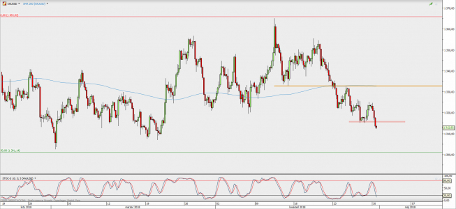 Wykres 4-godzinowy XAU/USD; Źródło: TMS Direct Wykres 4-godzinowy XAU/USD; Źródło: TMS Direct