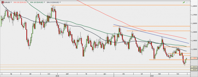 EUR/USD - wykres 1D; Źródło: TMSDirect EUR/USD - wykres 1D; Źródło: TMSDirect