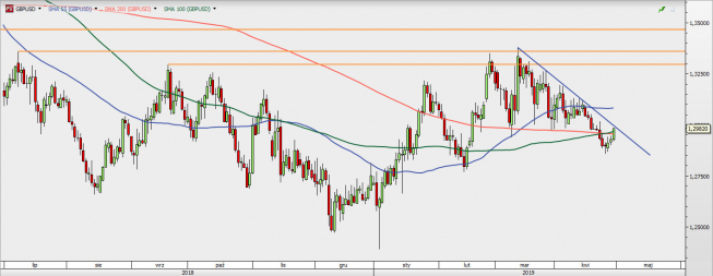 GBP/USD - wykres 1D; Źródło: TMSDirect GBP/USD - wykres 1D; Źródło: TMSDirect