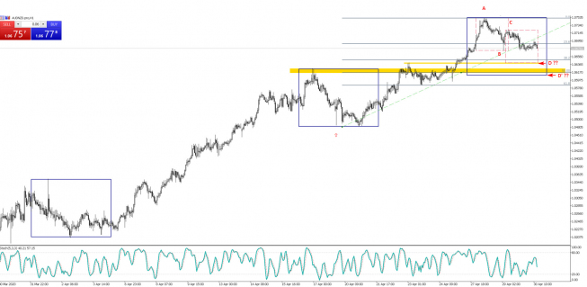 AUDNZD, H1, TMS AUDNZD: koniec korekty możliwy w dwóch miejscach