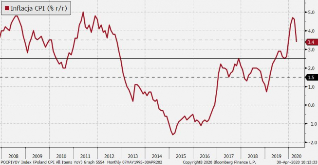Polska: inflacja CPI; Źródło: Bloomberg, TMS Polska: inflacja CPI; Źródło: Bloomberg, TMS