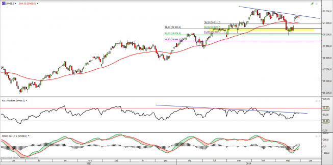 Wykres dzienny kontraktu CFD na FTSE MIB <span> Źródło: TMS Direct <span>