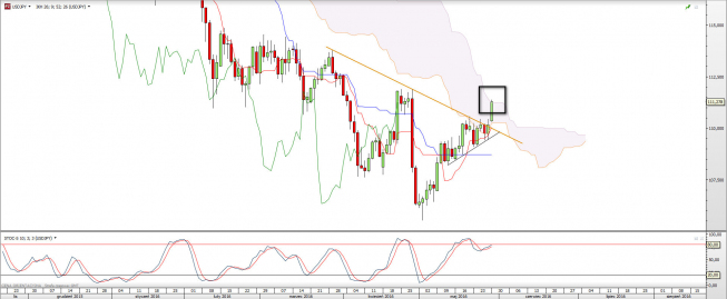 Kurs dzienny USD/JPY <snap> Źródło: TMS Direct <snap> Kurs dzienny USD/JPY <snap> Źródło: TMS Direct <snap>