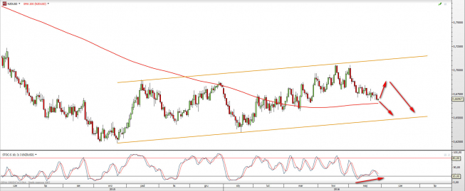 Wykres dzienny NZDUSD <snap> Źródło: TMS Direct<snap> Wykres dzienny NZDUSD <snap> Źródło: TMS Direct<snap>