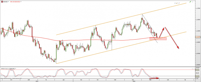Wykres dzienny EURUSD <snap> Źródło: TMS Direct<snap> Wykres dzienny EURUSD <snap> Źródło: TMS Direct<snap>