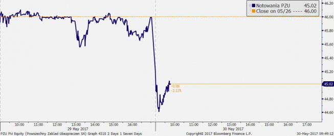 Wykres tickowy PZU z ostatnich 3 sesji; źródło: Bloomberg Wykres tickowy PZU z ostatnich 3 sesji; źródło: Bloomberg