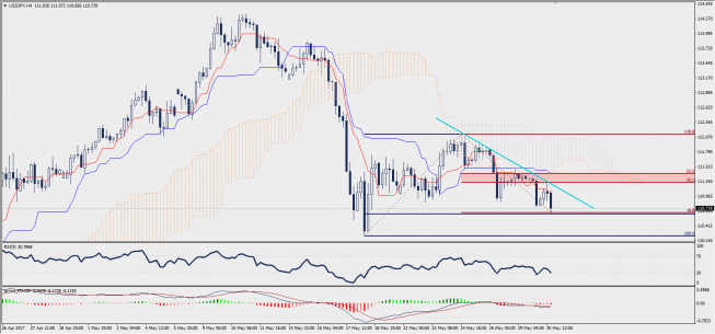 Wykres czterogodzinowy USD/JPY; Źródło: TMS Trader