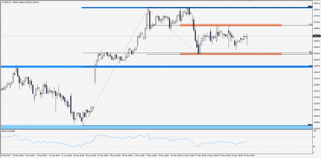 Wykres 4-godzinowy CFD na DAX; Źródło: TMS Trader Wykres 4-godzinowy CFD na DAX; Źródło: TMS Trader