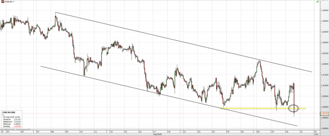 EUR/CAD, H1 EUR/CAD:najniżej od stycznia