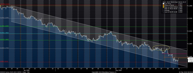 Wykres tickowy EUR/USD. Źródło: Bloomberg Wykres tickowy EUR/USD. Źródło: Bloomberg