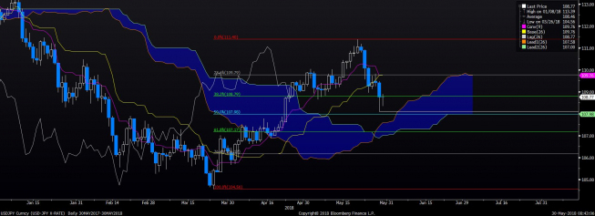Wykres dzienny USD/JPY. Źródło: Bloomberg Wykres dzienny USD/JPY. Źródło: Bloomberg