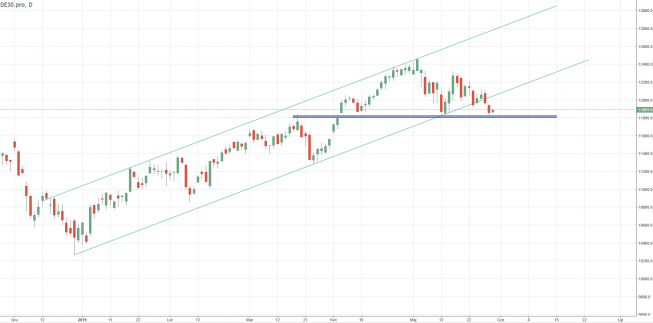 DAX - 0.5 proc. wzrost podczas porannej części handlu