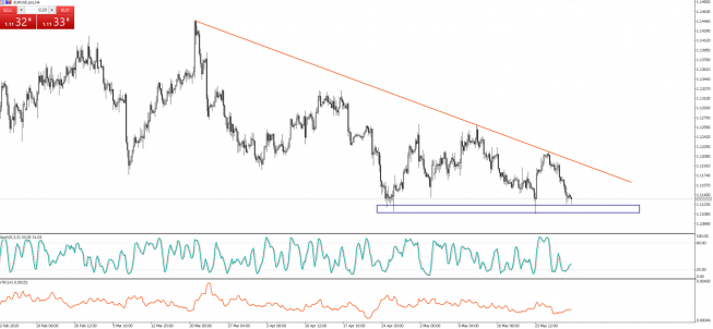 EUR/USD, H4 EUR/USD - test kluczowych poziomów