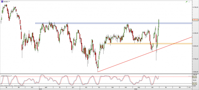 Wykres dzienny CFD na FTSE 100 <span> Źródło: TMS Direct <span> Wykres dzienny CFD na FTSE 100 <span> Źródło: TMS Direct <span>