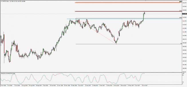 Wykres dzienny CHF/JPY; Źródło: TMS Trader Wykres dzienny CHF/JPY; Źródło: TMS Trader