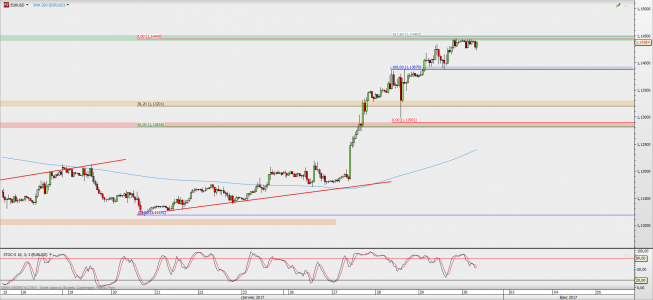 Wykres godzinowy EUR/USD; Źródło: TMS Direct