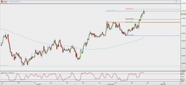 Wykres 4-godzinowy AUD/USD; Źródło: TMS Direct