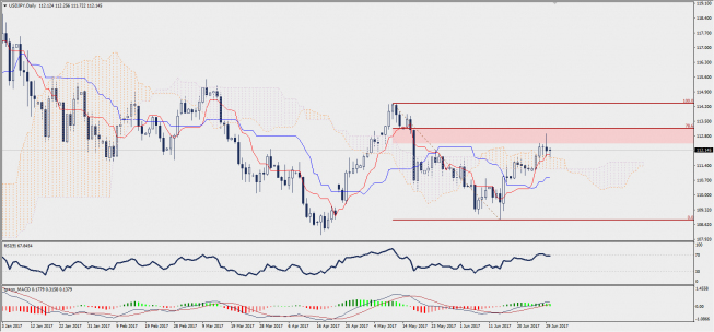 Wykres dzienny USD/JPY; Źródło: TMS Trader Wykres dzienny USD/JPY; Źródło: TMS Trader