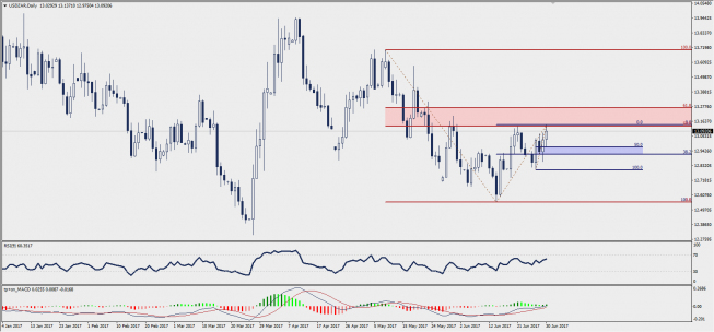 Wykres dzienny USD/ZAR; Źródło: TMS Trader