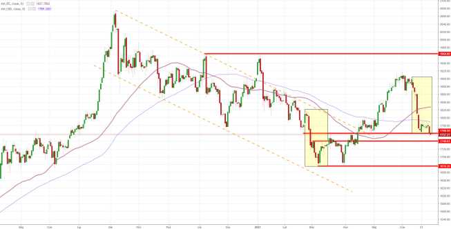 GOLD: test ważnego poziomu