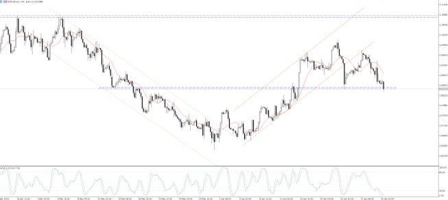 EUR/USD: kurs spada po danych o inflacji ze strefy euro