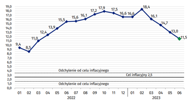 Zmiany cen towarów i usług konsumpcyjnycha w stosunku do analogicznego okresu roku poprzedniego (w %), źródło: GUS Polska: inflacja spada do 11,5 proc. Złoty lekko zyskuje