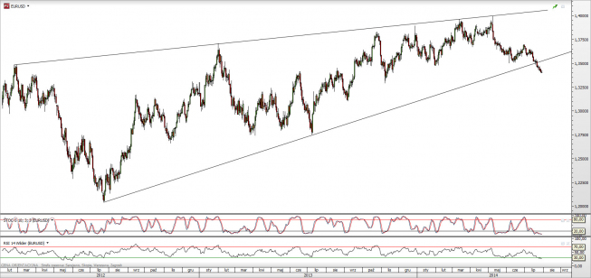 Wykres dzienny kursu EUR/USD <span>Źródło:TMS Direct<span> Wykres dzienny kursu EUR/USD <span>Źródło:TMS Direct<span>