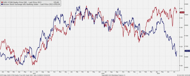 Wykres indeksów WIGBANKI i EUROSTOXX Bank <span> Źródło: Bloomberg <span> Wykres indeksów WIGBANKI i EUROSTOXX Bank <span> Źródło: Bloomberg <span>