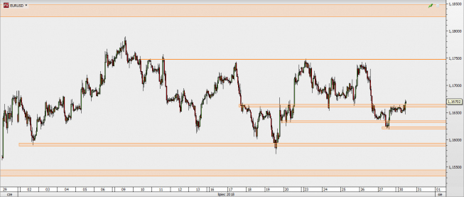 EUR/USD - wykres 1H; Źródło: TMS Direct EUR/USD - wykres 1H; Źródło: TMS Direct