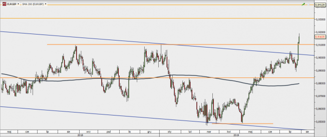 EUR/GBP - wykres 1D; Źródło: TMS Direct EUR/GBP - wykres 1D; Źródło: TMS Direct