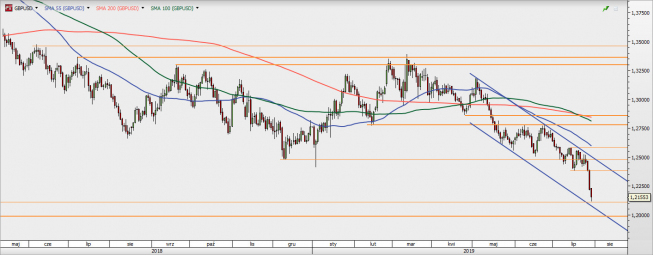 GBP/USD - wykres 1D; Źródło: TMSDirect GBP/USD - wykres 1D; Źródło: TMSDirect