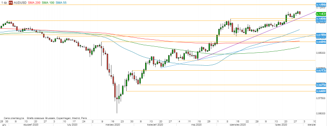 AUD/USD - wykres 1D; Źródło: TMS Direct AUD/USD - wykres 1D; Źródło: TMS Direct