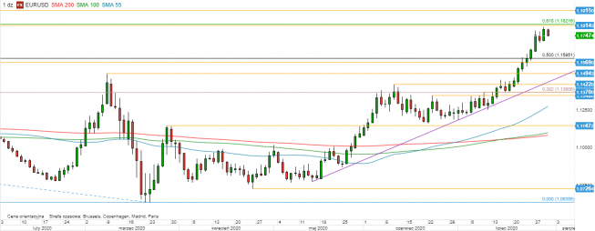 EUR/USD - wykres 1D; Źródło: TMSDirect EUR/USD - wykres 1D; Źródło: TMSDirect