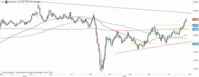 GBP/USD - wykres 1D; Źródło: TMSDirect GBP/USD - wykres 1D; Źródło: TMSDirect