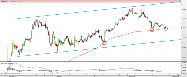 Wykres czterogodzinny EURGBP <span> Źródło: TMS Direct<snap> Wykres czterogodzinny EURGBP <span> Źródło: TMS Direct<snap>